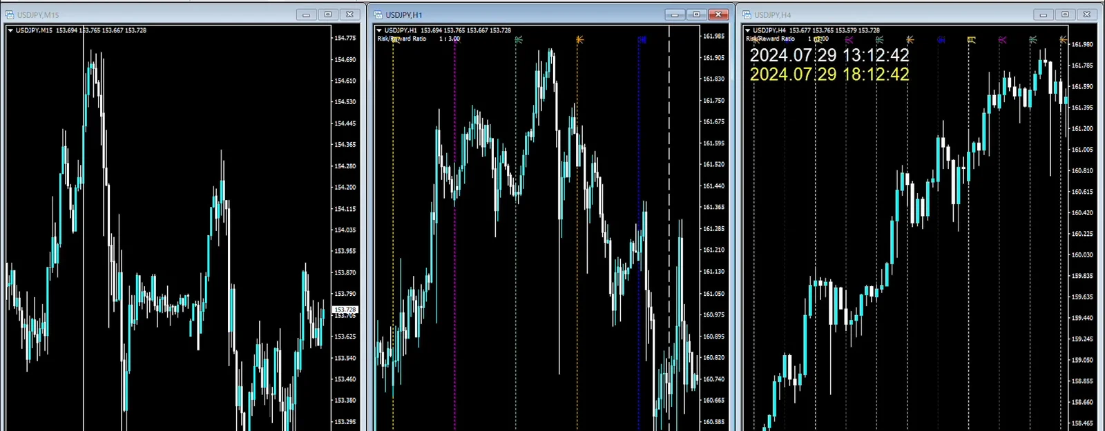 MT4でドル円の15分足・1時間足・4時間足の3つのチャートを分割表示した画面
