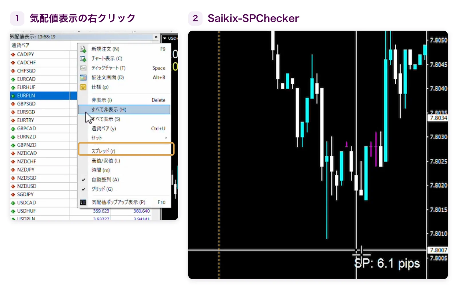 MT4の気配値表示を右クリックしたメニューのスプレッドの項目と、チャート右下にスプレッド6.1pipsを出しているSaikix-SPChecker