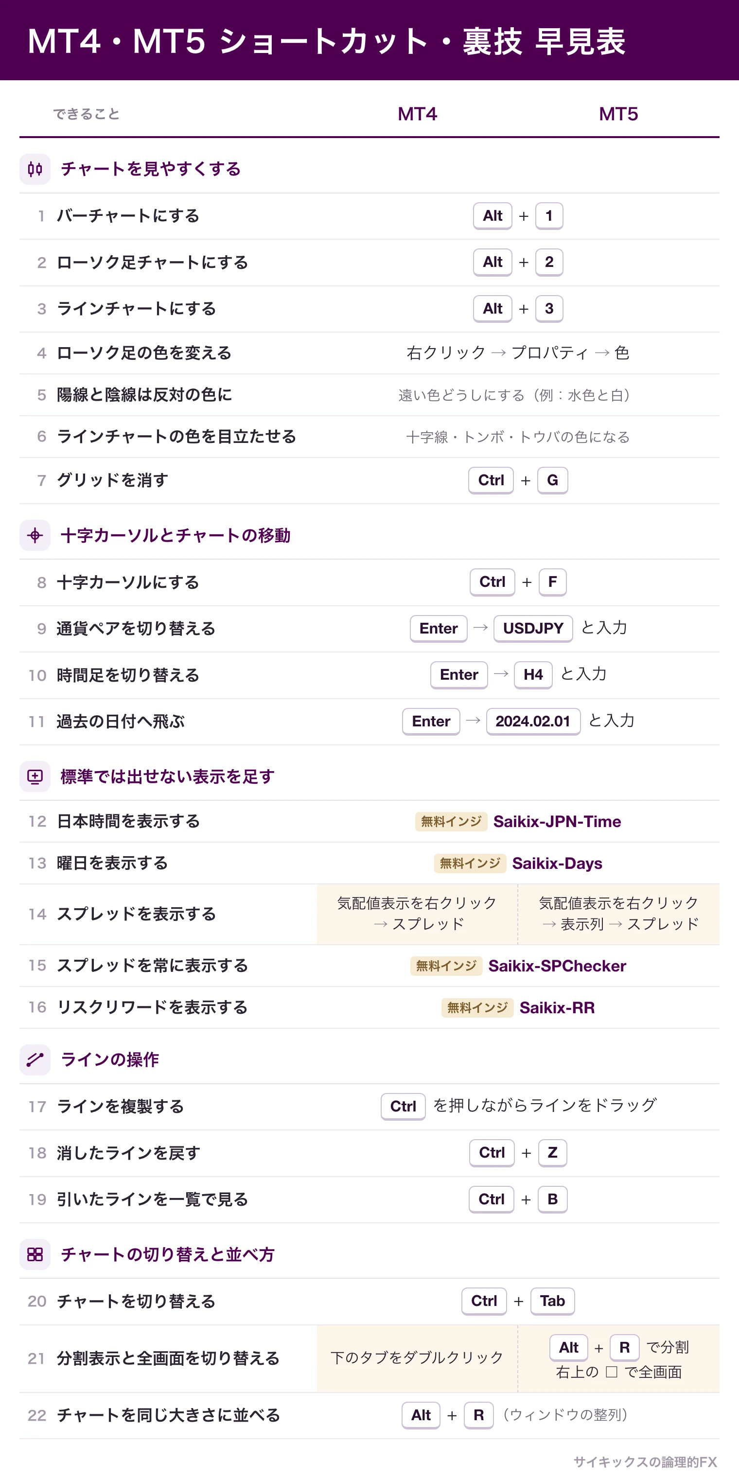 MT4・MT5のショートカットキー一覧と裏技22選の早見表。チャートを見やすくする、十字カーソルとチャートの移動、標準では出せない表示を足す、ラインの操作、チャートの切り替えと並べ方の5つに分け、MT4とMT5の操作を並べた表