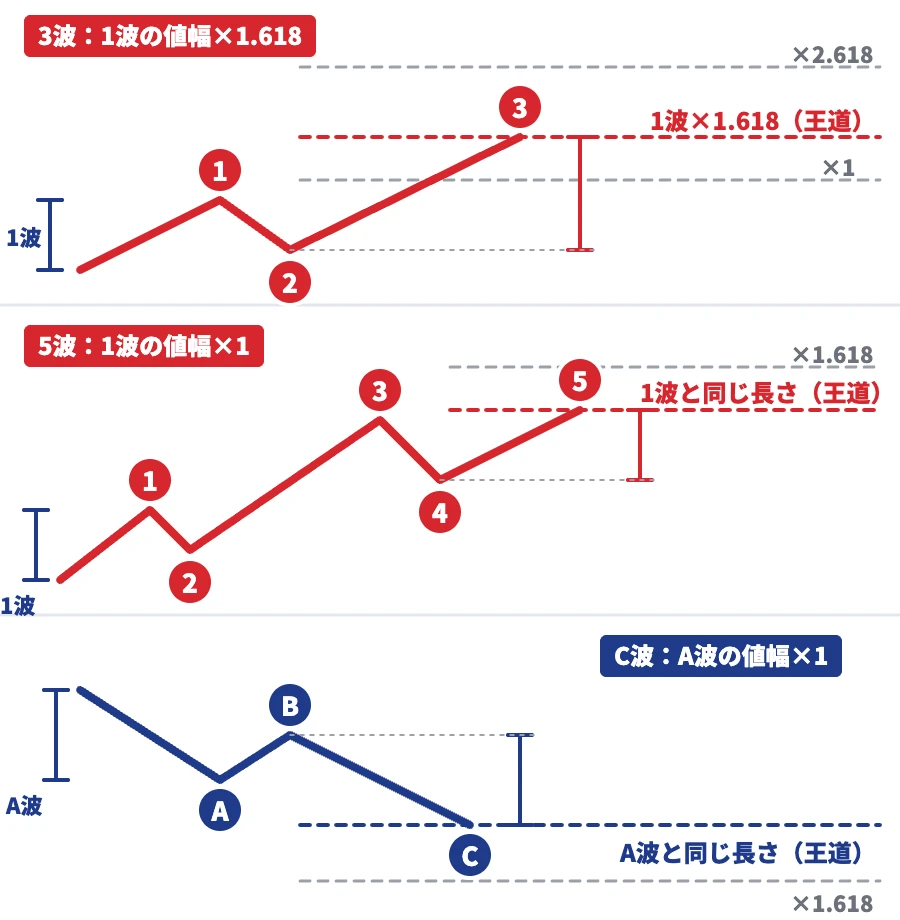 利確の王道の図（前の波の値幅で測る）