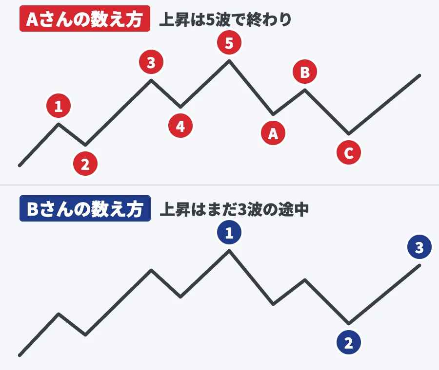 同じ値動きでも、Aさんは「上昇は5波で終わり」、Bさんは「上昇はまだ3波の途中」と数える