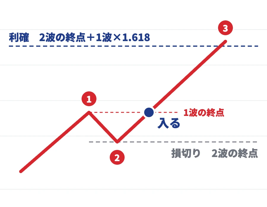 3波を狙ったトレード