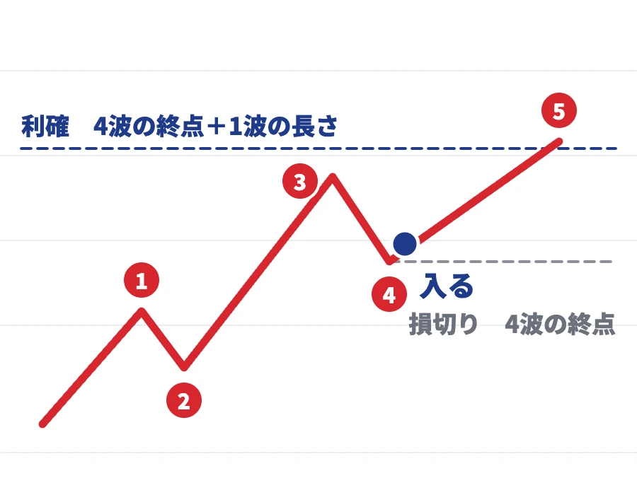 5波を狙ったトレード