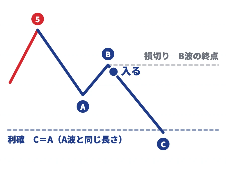 C波を狙ったトレード
