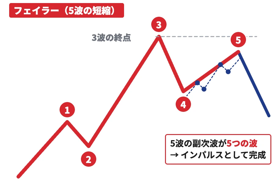 波の中の波の図（5波が3波の終点を越えなくても、副次波が5つの波ならフェイラーとして完成）