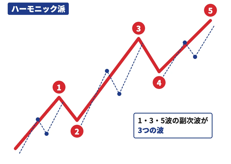 ハーモニック派