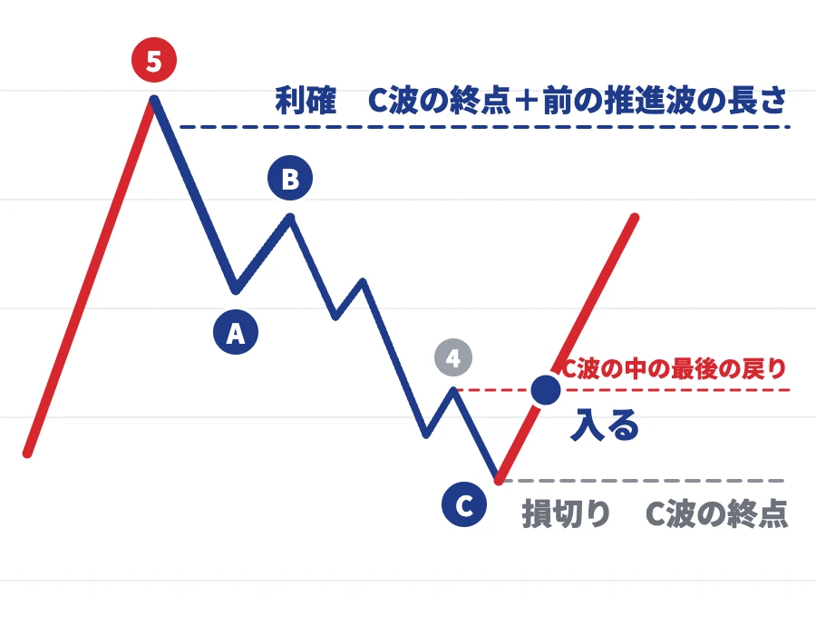 C波の副次波4波抜け