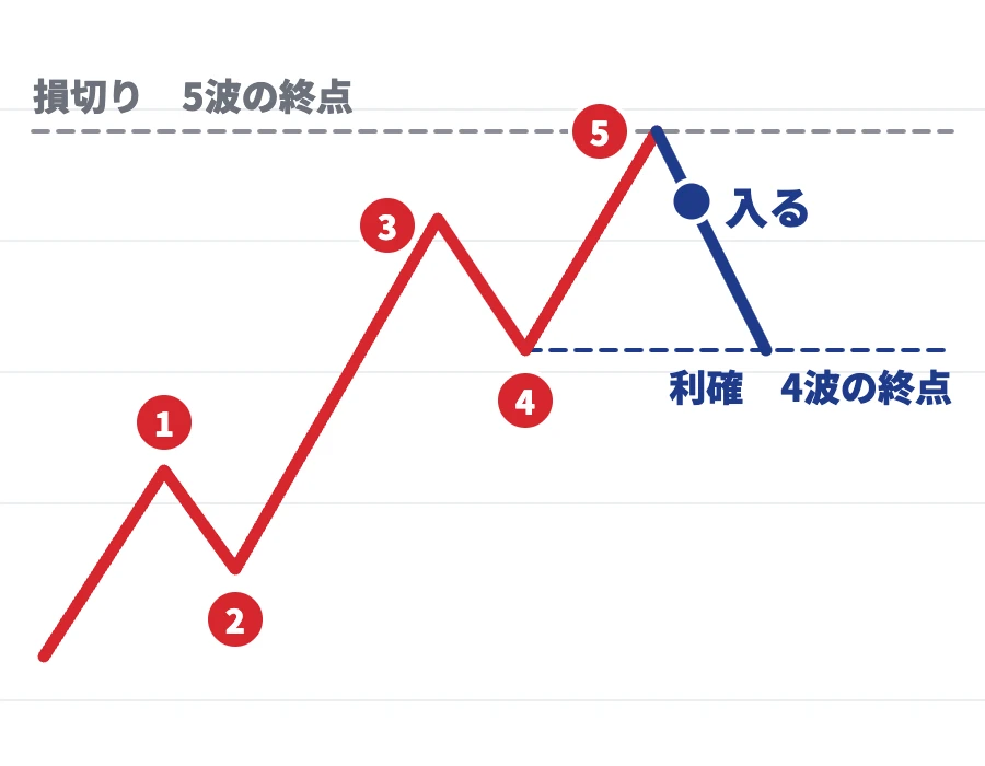 5波終了の逆張り