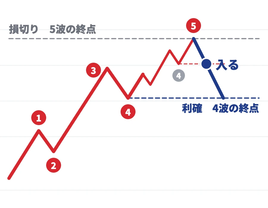 5波の副次波4波抜け