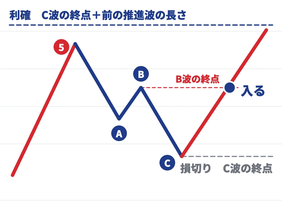 B波終点抜け