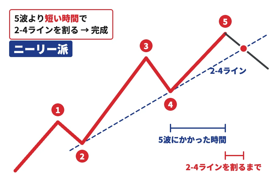 ニーリー派