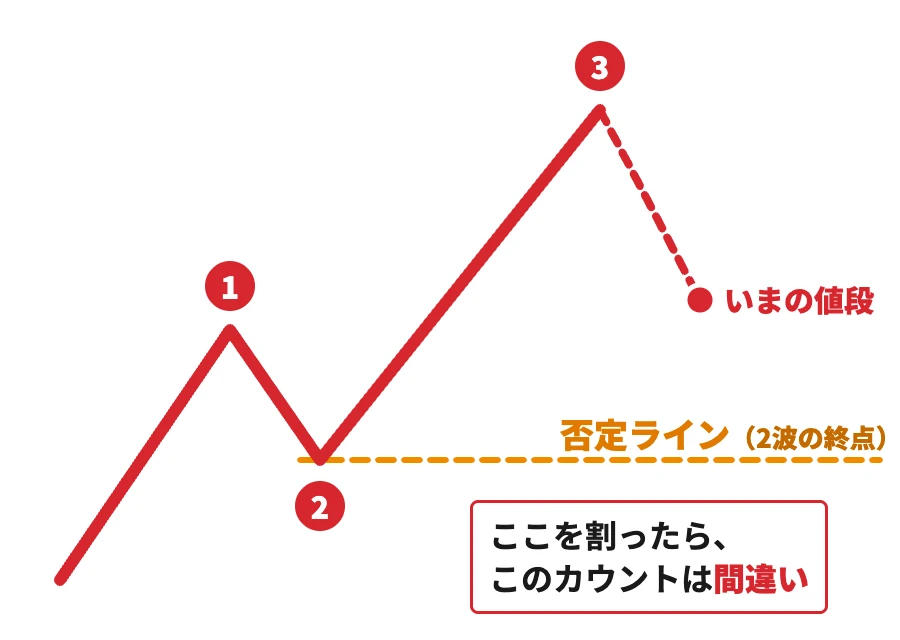 否定ラインを自動で表示