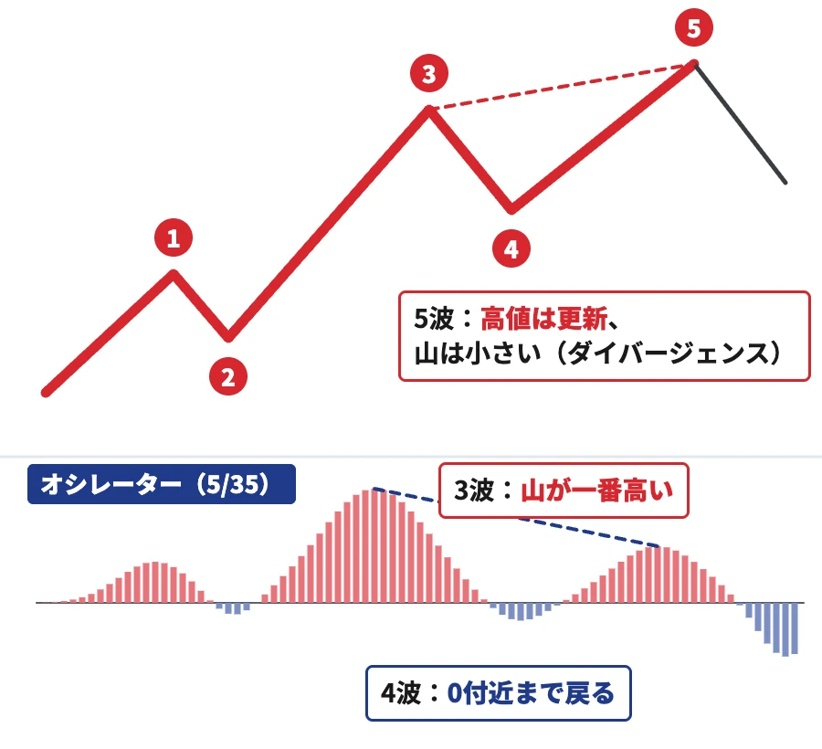 オシレーター派