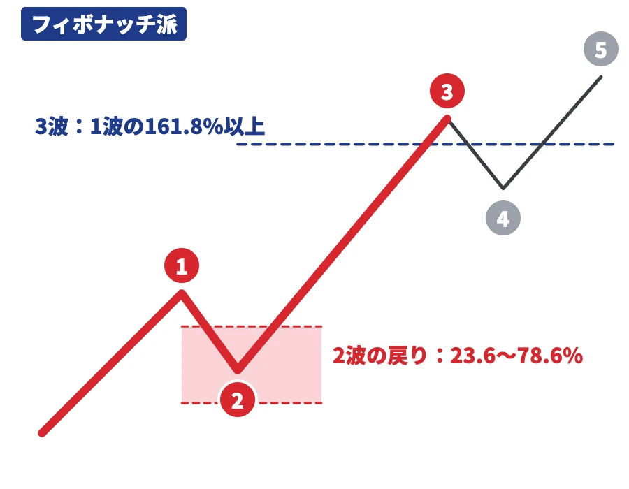 フィボナッチ派