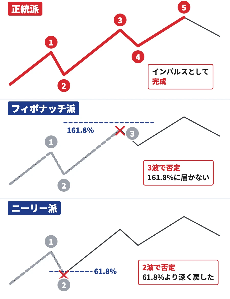 同じ値動きを3つの流派で数えた図（正統派は完成、フィボナッチ派とニーリー派は否定）