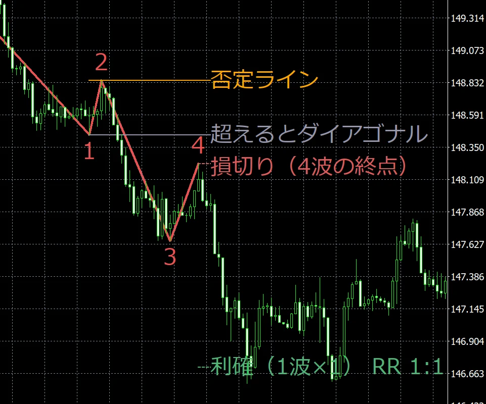 実際の画面。否定ラインと、入る前の損切り・利確の線