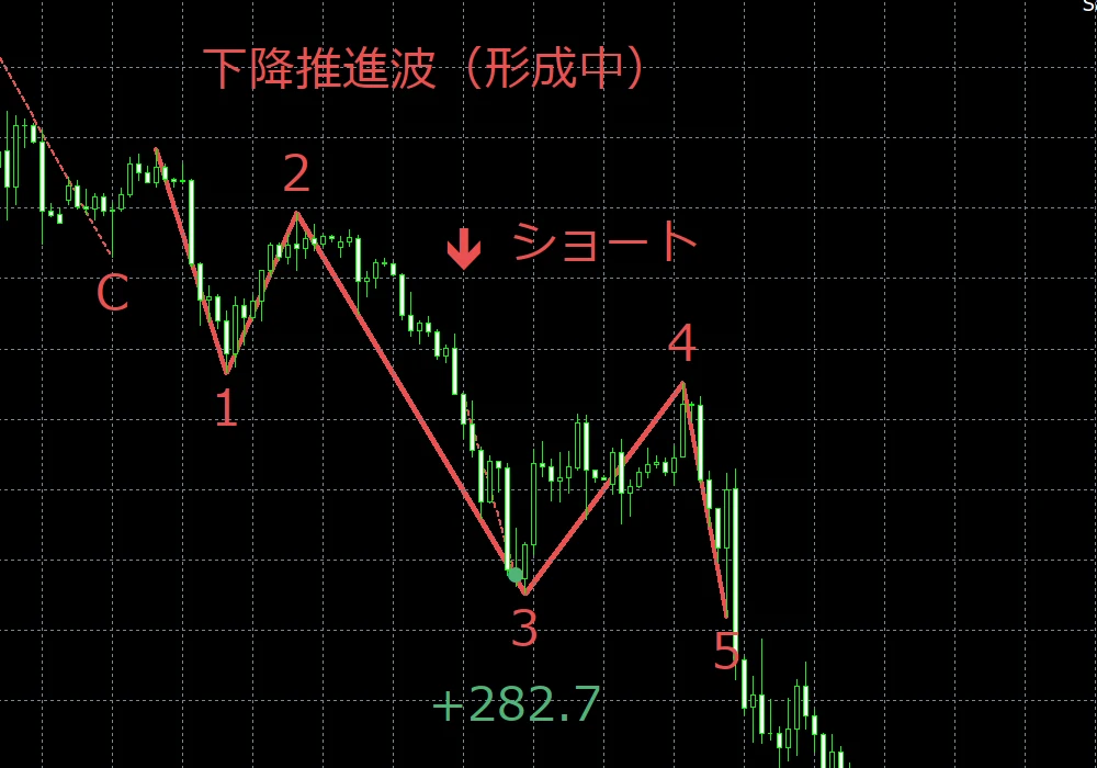 実際の画面。3波の初動でショート、結果は+282.7pips