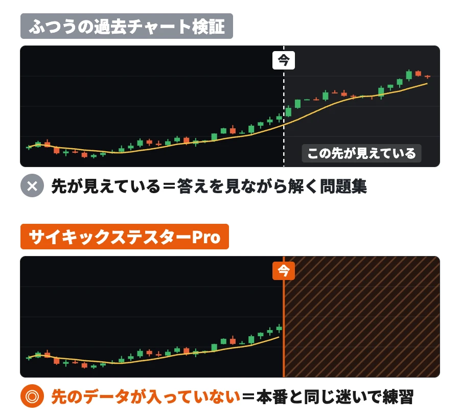先の値動きが見えない練習チャート