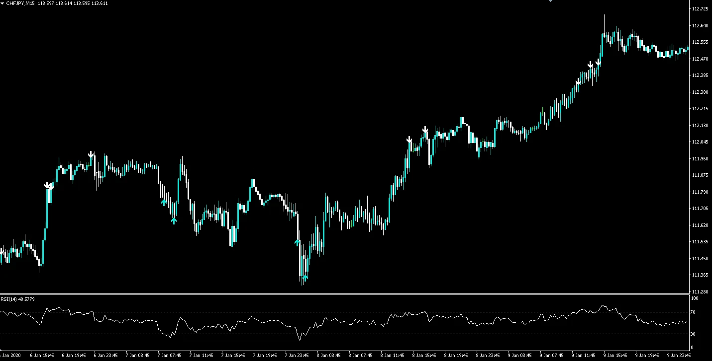 RSIを表示させたMT4のスイス円チャート