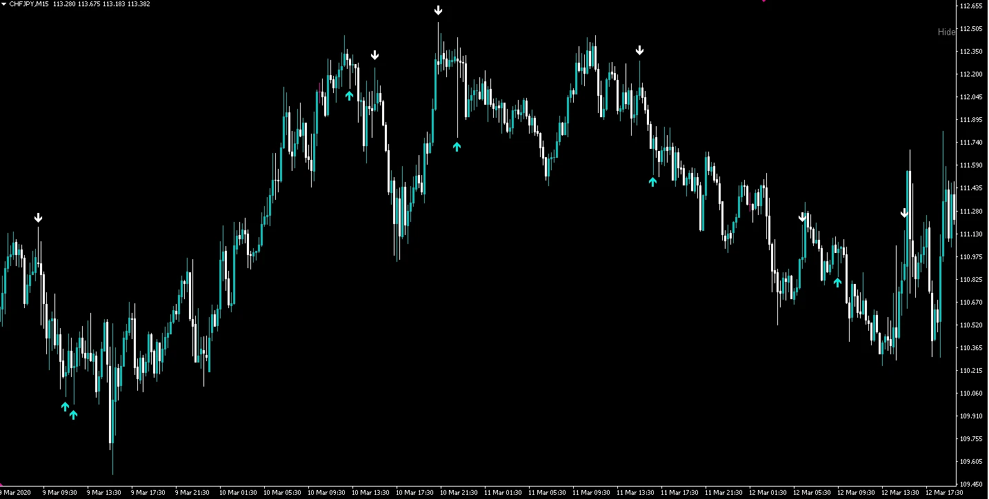 ピンバーインジケーターを表示させたMT4チャート
