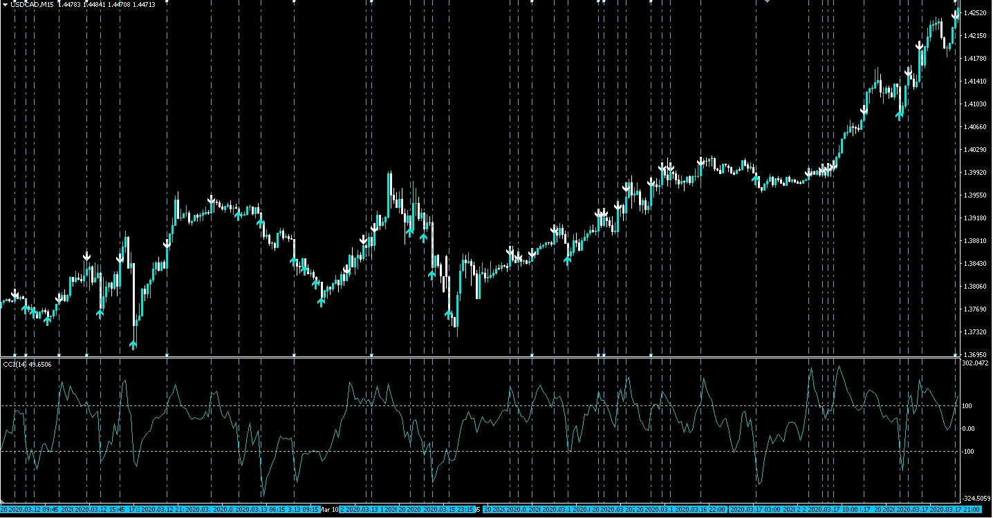 CCI逆張りサインツールとインジケーターを比較させたMT4チャート