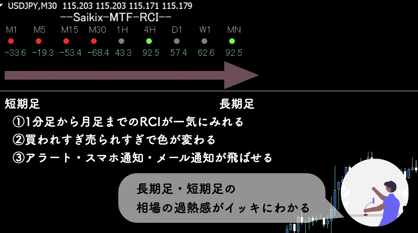 RCI monitorの概要