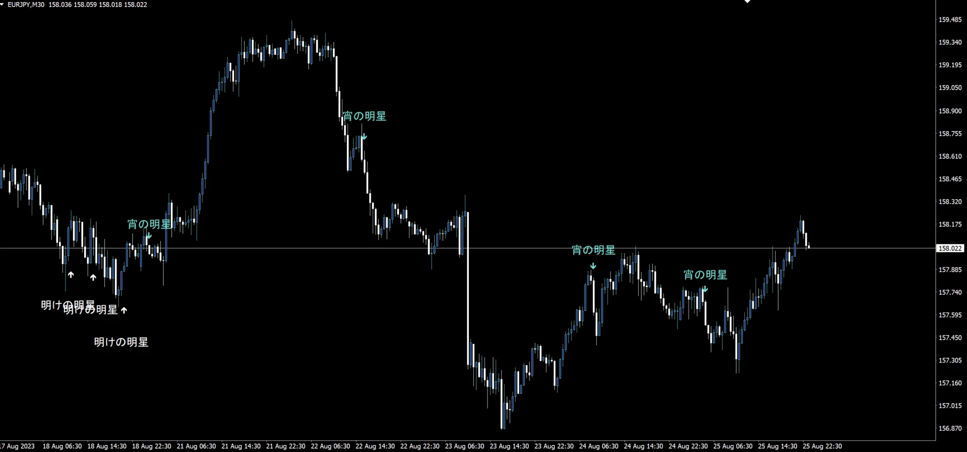明けの明星インジケーター テキスト＋矢印表示